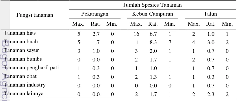 Tabel 11 Jumlah minimal, maksimal dan rata-rata spesies tanaman di Kabupaten Bogor 