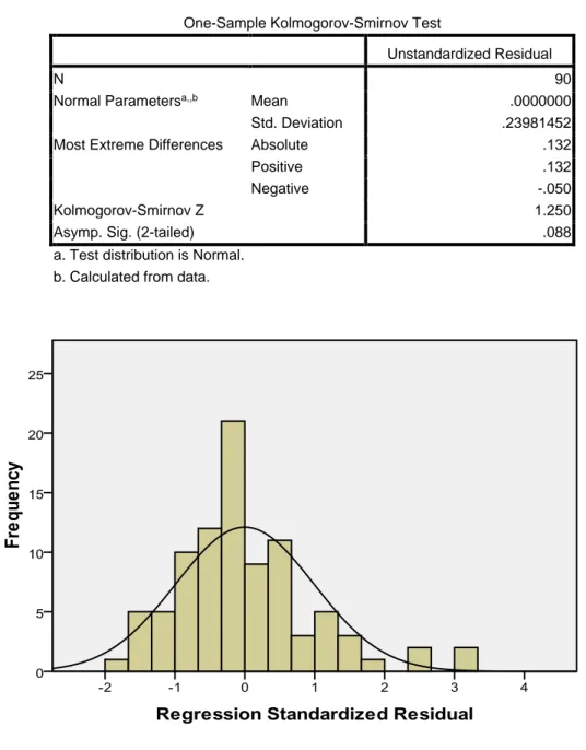 Gambar 6. Grafik Histogram 