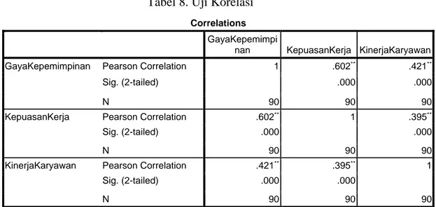 Tabel 8. Uji Korelasi  Correlations 