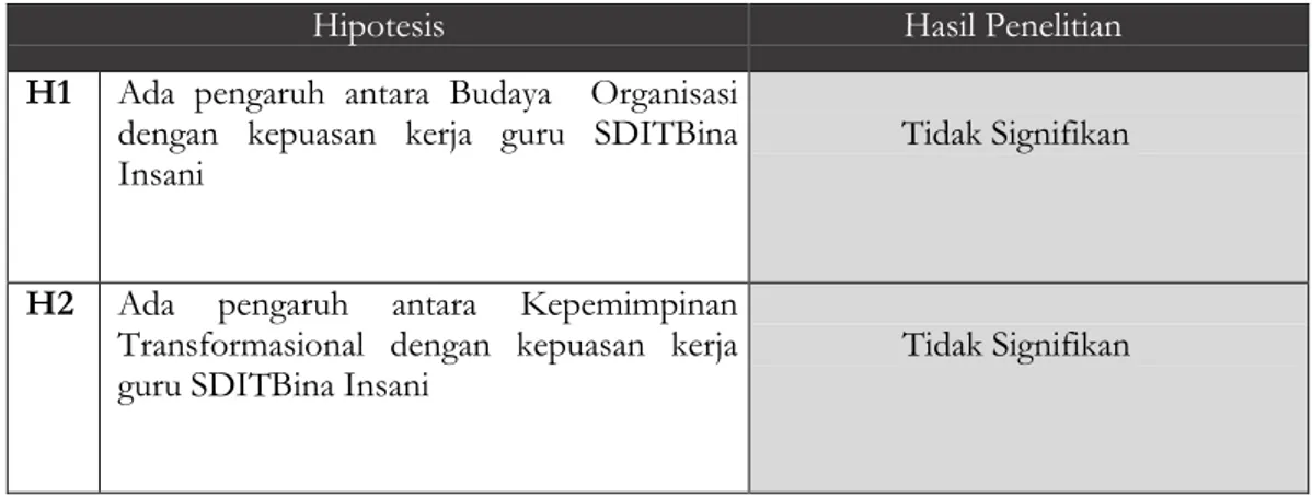 Tabel 4.27. Hasil Penelitian terhadap Hipotesis 