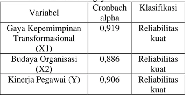 Tabel 2. Hasil Pengujian Reliabilitas  Variabel  Cronbach  alpha  Klasifikasi   Gaya Kepemimpinan  Transformasional  (X1)   0,919  Reliabilitas kuat  Budaya Organisasi  (X2)  0,886  Reliabilitas kuat  Kinerja Pegawai (Y)  0,906  Reliabilitas 
