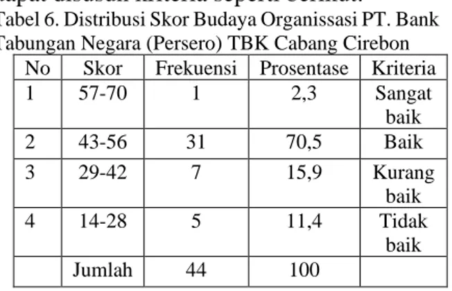 Tabel 6. Distribusi Skor Budaya Organissasi PT. Bank  Tabungan Negara (Persero) TBK Cabang Cirebon 
