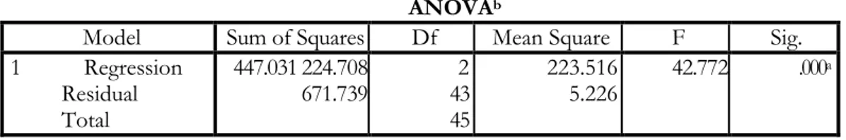 Tabel 4.19 Hasil Uji F  ANOVA b