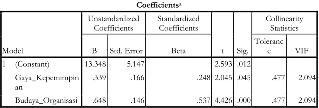 Tabel 3. Hasil Uji Asumsi Multikolinieritas  Coefficients a