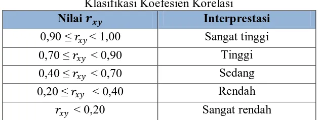 Tabel 3.5 Tingkat Validitas dari Uji Coba Soal Literasi Matematis 