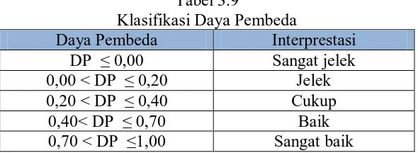 Tabel 3.8 Klasifikasi Derajat Reliabilitas 