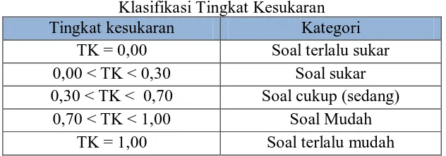 Tabel 3.10 Tingkat Daya Pembeda Soal Literasi Matematis level 3 