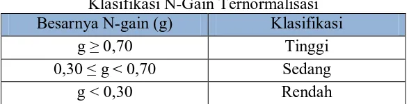 Tabel 3.13 Klasifikasi N-Gain Ternormalisasi 