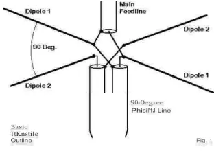 Gambar 1 Antena Dipol Silang[7] 
