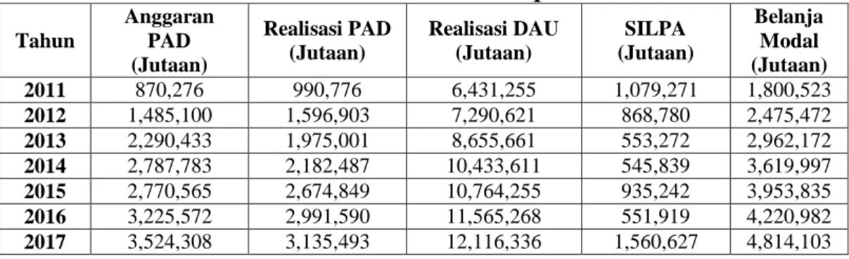 Tabel 1.1 Anggaran PAD, Realisasi PAD, Realisasi DAU, SILPA dan  Belanja Modal Pada Pemerintahan Kota dan Kabupaten di Sumatera Utara, 