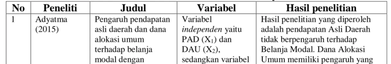 Tabel 2.1 Daftar Penelitian Sebelumnya 