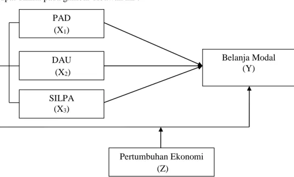 Gambar 2.1. Kerangka Konseptual  