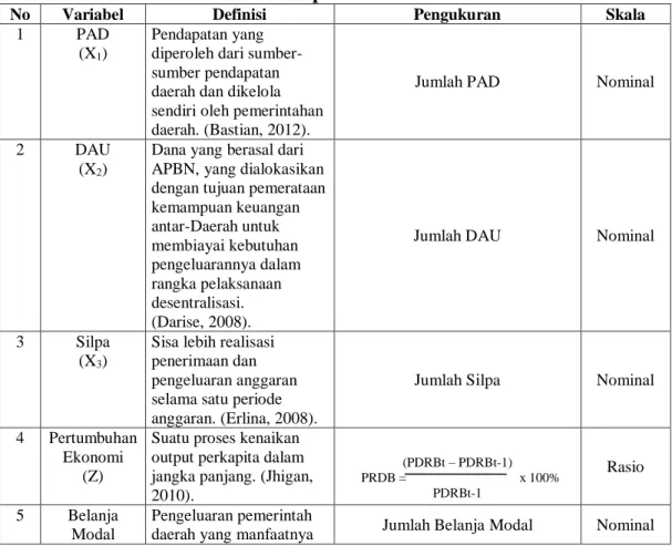 Tabel 3.2 Operasionalisasi Variabel 