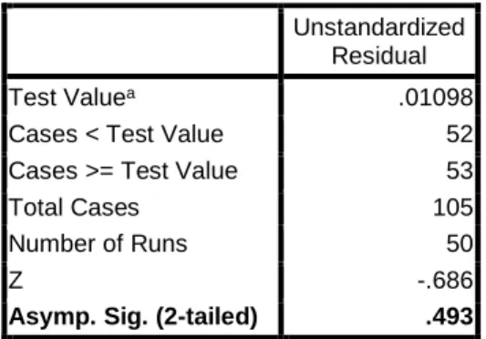 Tabel 4.3   Uji Autokorelasi  Runs Test  Unstandardized  Residual  Test Value a .01098 