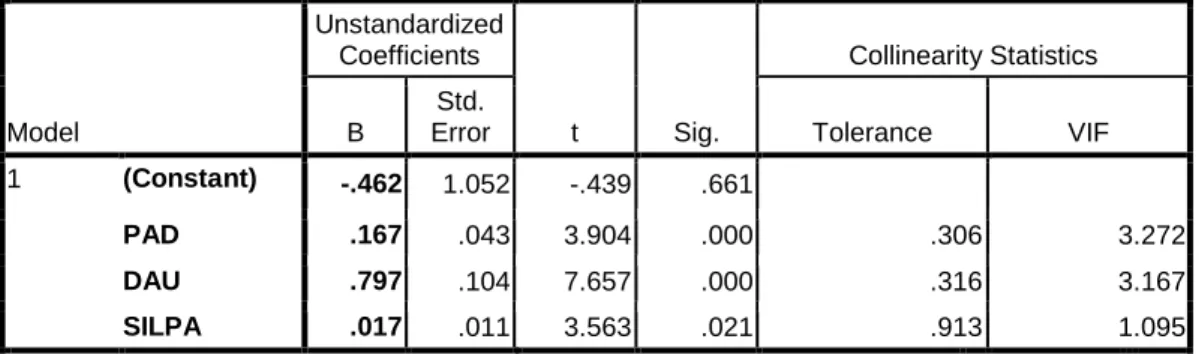 Tabel  4.4  pada  kolom  unstandardized  coefficients  beta  dapat  disusun  persamaan regresi linier berganda sebagai berikut: 
