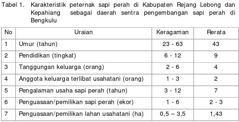 Tabel 1.Karakteristik peternak sapi perah di Kabupaten Rejang Lebong dan