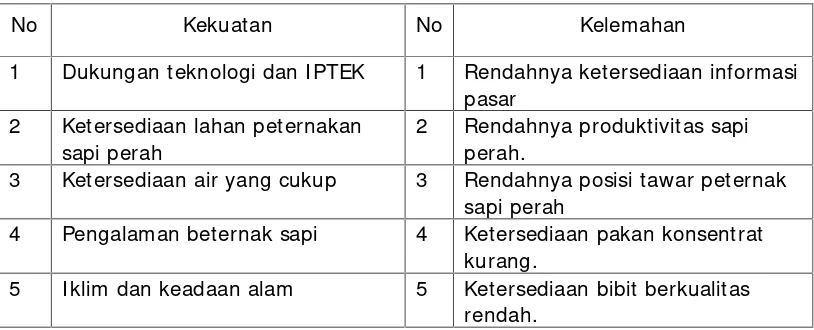 Tabel 2.Kekuatan dan Kelemahan Pengembangan Sistem Usaha Agribisnis SapiPerah di Provinsi Bengkulu.