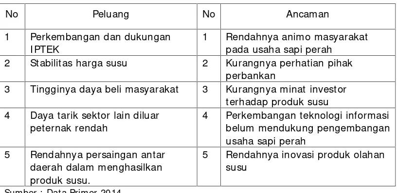 Tabel 3.Peluang dan Ancaman Pengembangan Sistem Usaha Agribisnis SapiPerah di Provinsi Bengkulu.