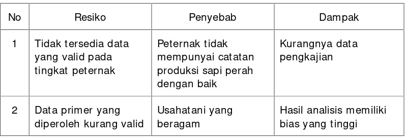Tabel 10. Daftar resikodanpenanganannyadalam pelaksanaan kegiatanpengkajian sistem usahaagribisnis sapi perah pada sentrapengembangan di Provinsi Bengkulu.
