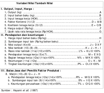 Tabel 1. Analisis Nilai Tambah Metode Hayami, et all.