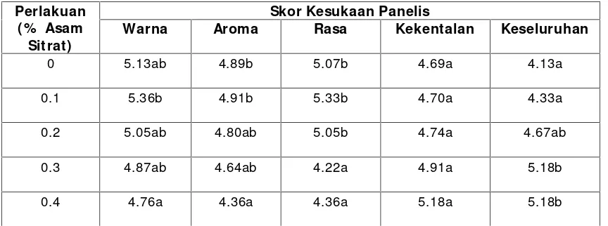 Tabel 7. Skor Kesukaan Panelis Terhadap Atribut Sensori Sari Buah Jeruk RGL