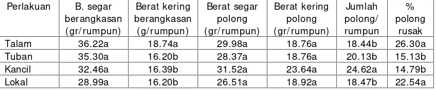 Tabel 4. Data komponen hasil kacang tanah sistem tumpangsari , MK 2014