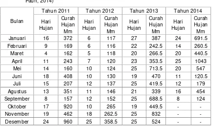 Tabel 9.Data hari hujan dan curah hujan kabupaten Bengkulu Tengah (BP3K Talang