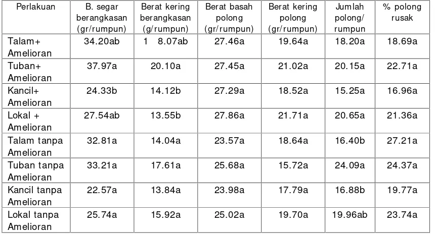 Tabel 11. Data komponen hasil kacang tanah sistem monokultur , MK 2014