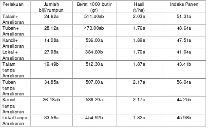 Tabel 12. Data komponen hasil kacang tanah sistem monokultur , MK 2014
