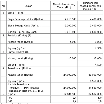 Tabel 13. Biaya usahatani, produksi, penerimaan dan keuntungan kegiatan monokulturdan tumpangsari di Kabupaten Bengkulu Tengah tahun 2014