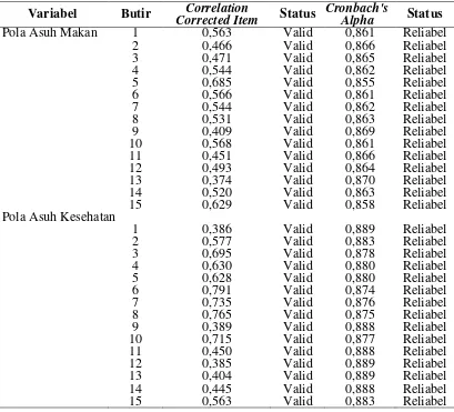 Tabel 3.1  Hasil Uji Validitas dan Reliabilitas Butir Instrumen Variabel Penelitian  