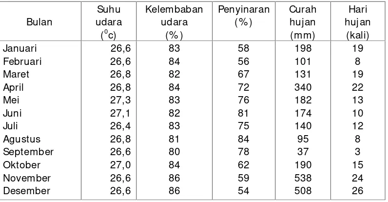 Tabel 2Anasir iklim Kabupaten Mukomuko tahun 2013