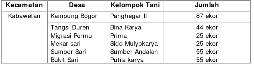 Tabel 1.  Penyebaran Ternak Kambing di Kabupaten Kepahiang