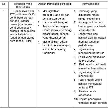 Tabel 5.  Jenis Teknologi yang Dibutuhkan dalam Mendukung PengembanganKawasan Padi di Kabupaten Bengkulu Utara Tahun 2015