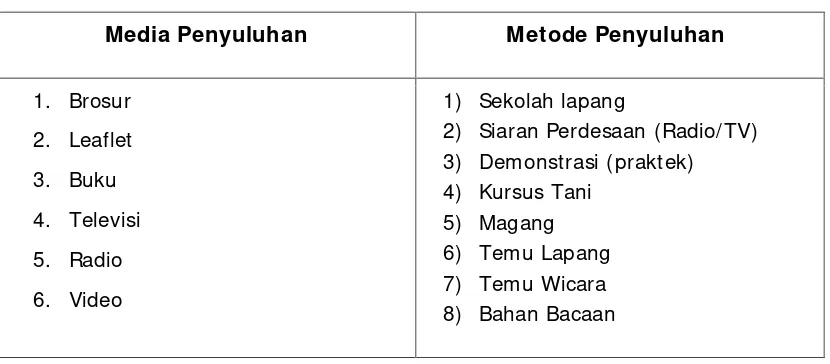 Tabel 6. Media dan Metode Penyuluhan yang Dibutuhkan MendukungPengembangan Kawasan Padi di Kabupaten Bengkulu Utara Tahun2015