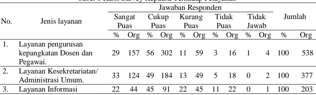 Tabel 1 Hasil Survey Kepuasa Terhadap Pelayanan  No.  Jenis layanan 