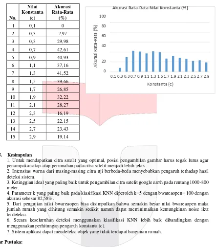 Tabel & Grafik Nilai Akurasi Rata-Rata 