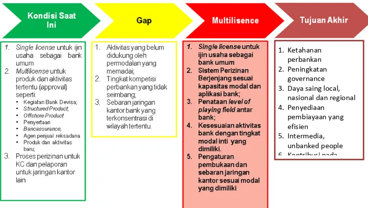 Gambar 3.8 Analisis Gap Kebijakan Multilisence di Indonesia 