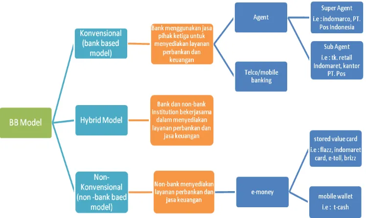 Gambar 3.11 Model Branchless Banking (BB) 