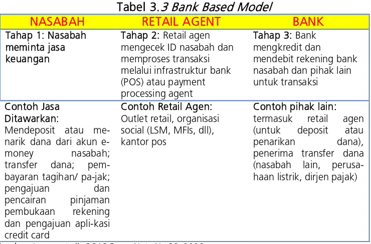 Tabel 3.3 Bank Based Model 