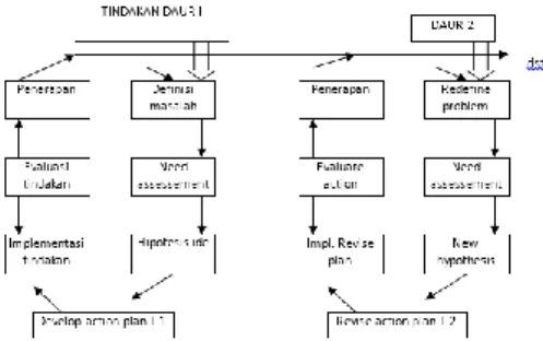 Gambar 01.  Penelitian  Tindakan  Model  Mc.  Kernan,  1991  (dalam  Sukidin,  Basrowi,  Suranto,  2002: 54) 