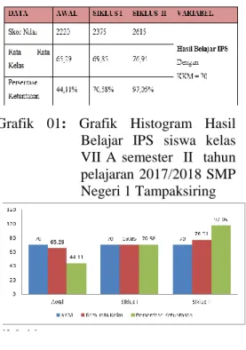 Grafik  01:  Grafik  Histogram  Hasil  Belajar  IPS  siswa  kelas  VII  A  semester    II    tahun  pelajaran 2017/2018 SMP  Negeri 1 Tampaksiring     