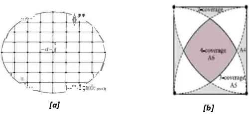 Gambar 2 [a] tipe persebaran node grid [b] coverage grid [17] 