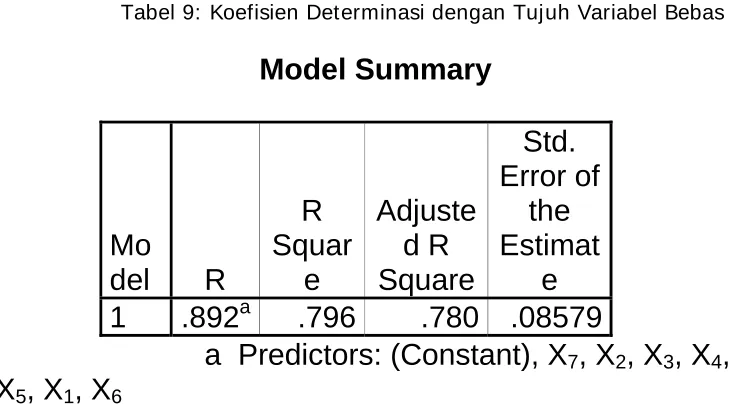 Tabel 9: Koefisien Determinasi dengan Tujuh Variabel Bebas 