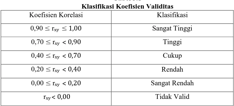 Tabel 3.1 Klasifikasi Koefisien Validitas 