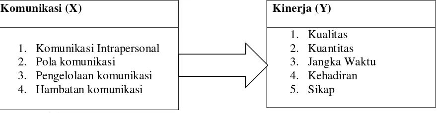 Gambar 1.1. Kerangka Konseptual 