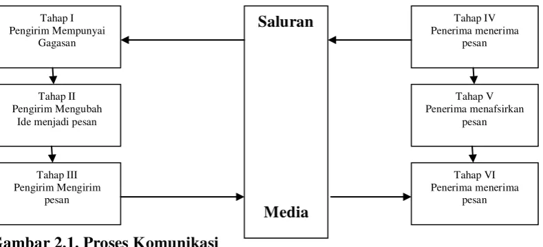 Gambar 2.1. Proses Komunikasi 