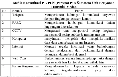 Tabel 3.1 Media Komunikasi PT. PLN (Persero) P3B Sumatera Unit Pelayanan 