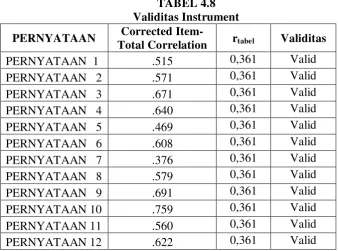 TABEL 4.8 Validitas Instrument 