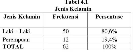 Tabel 4.1 menunjukkan komposisi responden menurut jenis kelamin dimana 